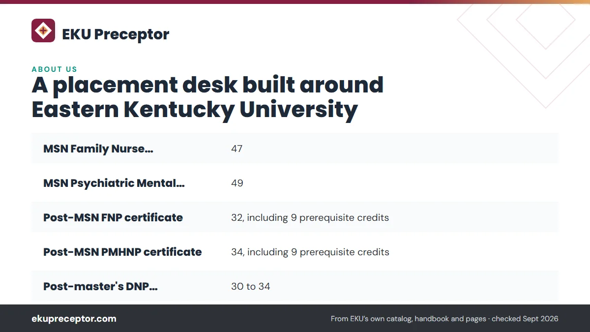 Table. EKU programs we support and where preceptor help comes in: MSN Family Nurse Practitioner, 47; MSN Psychiatric Mental Health NP, 49; Post-MSN FNP certificate, 32, including 9 prerequisite credits; Post-MSN PMHNP certificate, 34, including 9 prerequisite credits.