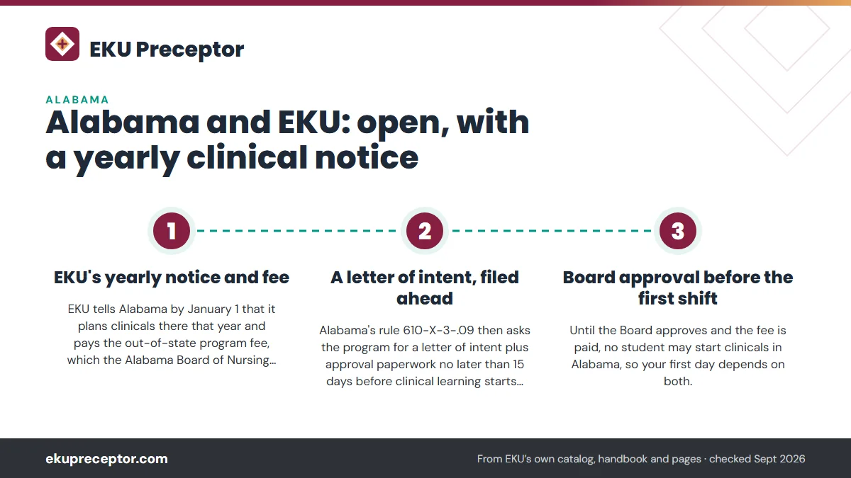 Numbered steps. How an Alabama clinical gets cleared: 1 EKU's yearly notice and fee; 2 A letter of intent, filed ahead; 3 Board approval before the first shift.