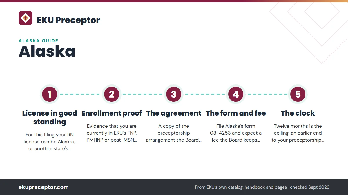 Numbered steps. Registering your preceptorship with the Alaska Board: 1 License in good standing; 2 Enrollment proof; 3 The agreement; 4 The form and fee; 5 The clock.