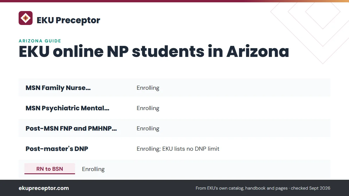 Table. EKU's status for Arizona residents (state authorization page, modified September 23, 2026): MSN Family Nurse Practitioner, Enrolling; MSN Psychiatric Mental Health NP, Enrolling; Post-MSN FNP and PMHNP certificates, Enrolling; Post-master's DNP, Enrolling; EKU lists no DNP limit.