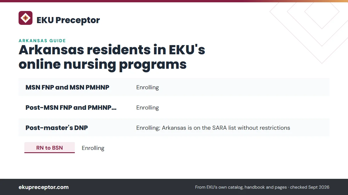 Table. EKU's entries for Arkansas (state authorization page, modified September 23, 2026): MSN FNP and MSN PMHNP, Enrolling; Post-MSN FNP and PMHNP certificates, Enrolling; Post-master's DNP, Enrolling; Arkansas is on the SARA list without restrictions; RN to BSN, Enrolling.