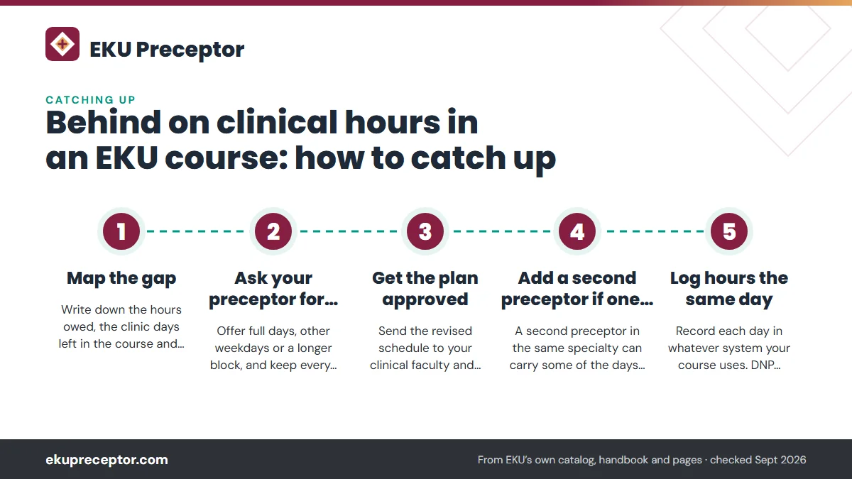 Numbered steps. Making time up with your preceptor: 1 Map the gap; 2 Ask your preceptor for added days; 3 Get the plan approved; 4 Add a second preceptor if one is not enough; 5 Log hours the same day.