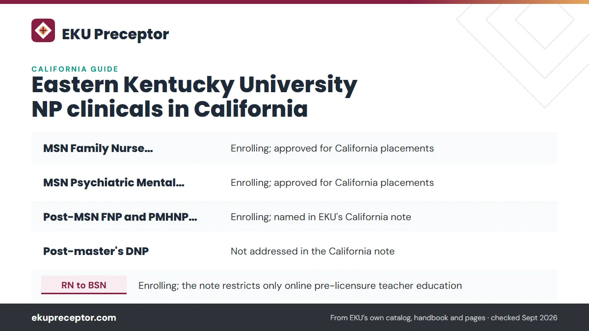 Table. EKU's status for California residents (state authorization page, modified September 23, 2026): MSN Family Nurse Practitioner, Enrolling; approved for California placements; MSN Psychiatric Mental Health NP, Enrolling; approved for California placements; Post-MSN FNP and PMHNP certificates, En