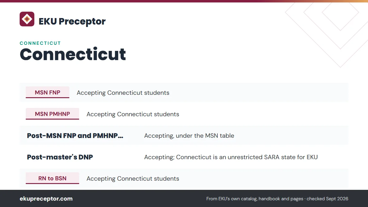 Table. EKU's entry for Connecticut residents (state authorization page, modified September 23, 2026): MSN FNP, Accepting Connecticut students; MSN PMHNP, Accepting Connecticut students; Post-MSN FNP and PMHNP certificates, Accepting, under the MSN table; Post-master's DNP, Accepting; Connecticut is 