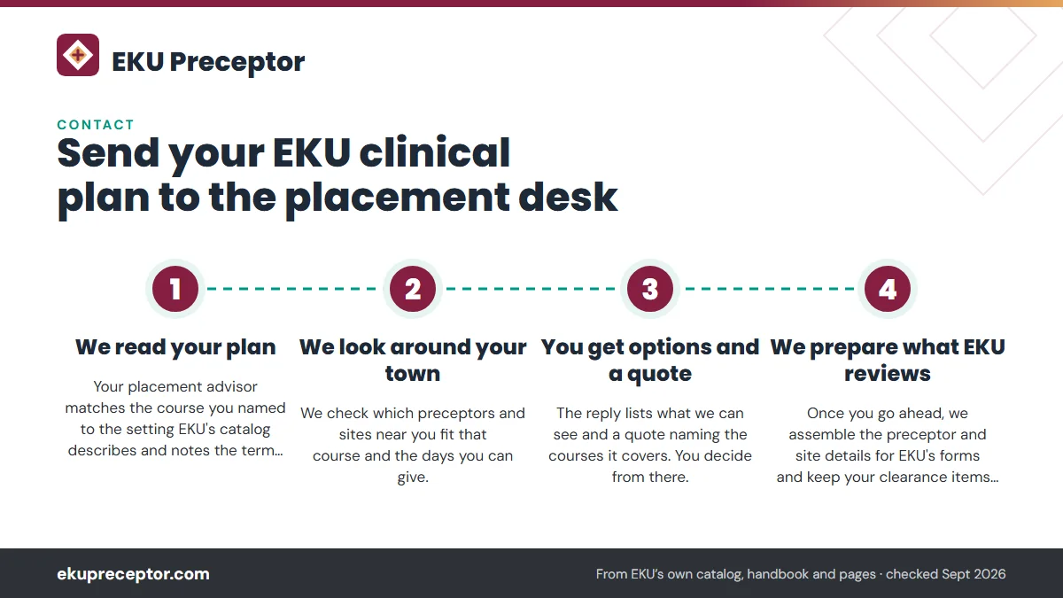 Numbered steps. What happens after you press send: 1 We read your plan; 2 We look around your town; 3 You get options and a quote; 4 We prepare what EKU reviews.