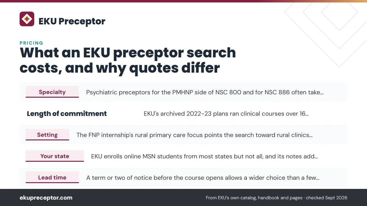 Table. Factors in an EKU quote: Specialty, Psychiatric preceptors for the PMHNP side of NSC 800 and for NSC 886 often take longer to line up than family practice preceptors.; Length of commitment, EKU's archived 2022-23 plans ran clinical courses over 16 weeks, and NSC 800 credits stretch across thr