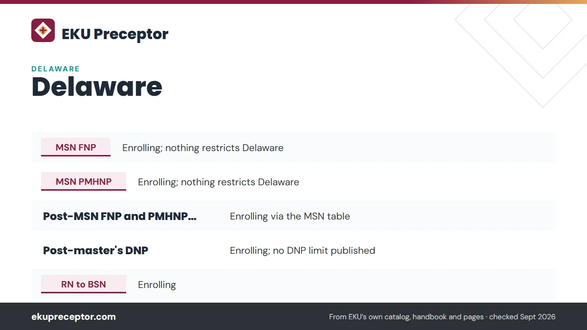 Table. EKU's entry for Delaware residents (state authorization page, modified September 23, 2026): MSN FNP, Enrolling; nothing restricts Delaware; MSN PMHNP, Enrolling; nothing restricts Delaware; Post-MSN FNP and PMHNP certificates, Enrolling via the MSN table; Post-master's DNP, Enrolling; no DNP