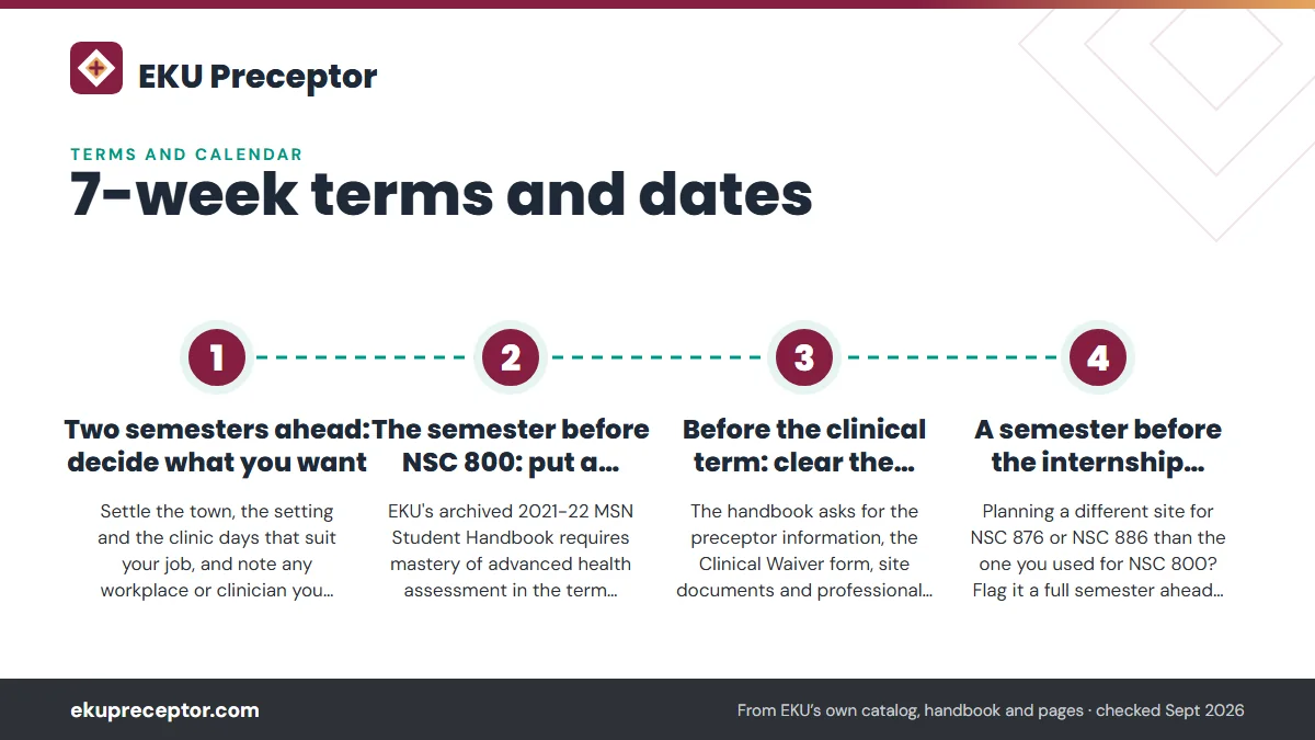 Numbered steps. When to raise your preceptor input: 1 Two semesters ahead: decide what you want; 2 The semester before NSC 800: put a complete option forward; 3 Before the clinical term: clear the paperwork; 4 A semester before the internship: confirm or change.