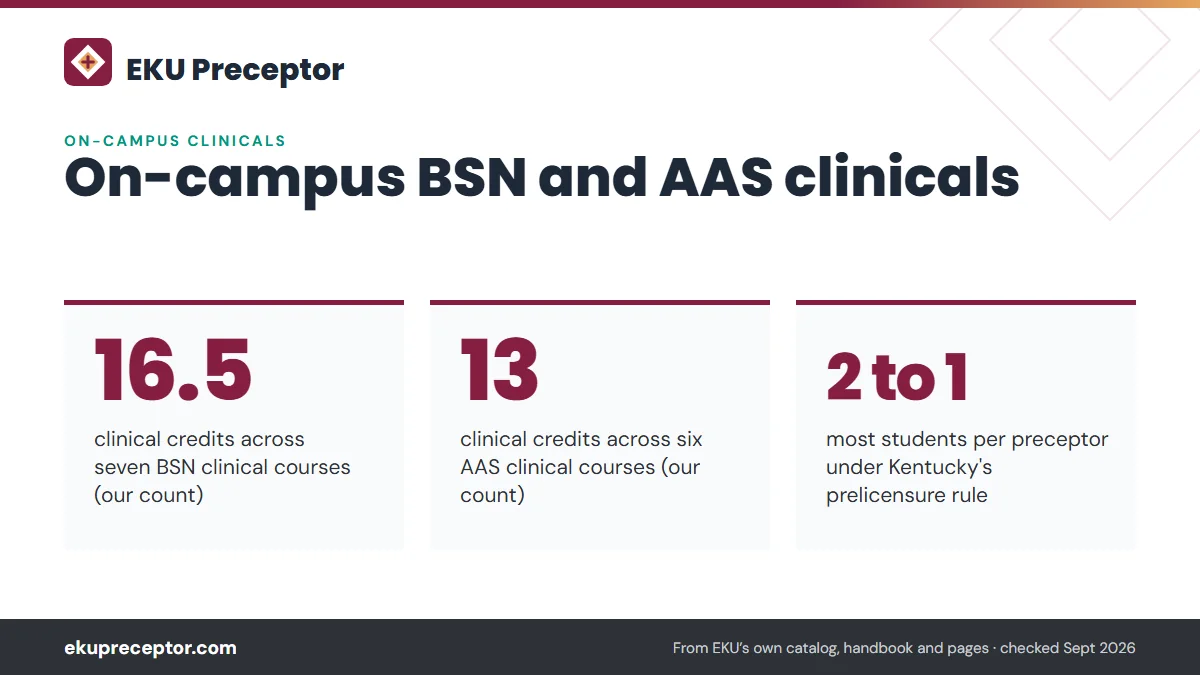 On-campus BSN and AAS clinicals. 16.5: clinical credits across seven BSN clinical courses (our count); 13: clinical credits across six AAS clinical courses (our count); 2 to 1: most students per preceptor under Kentucky's prelicensure rule.