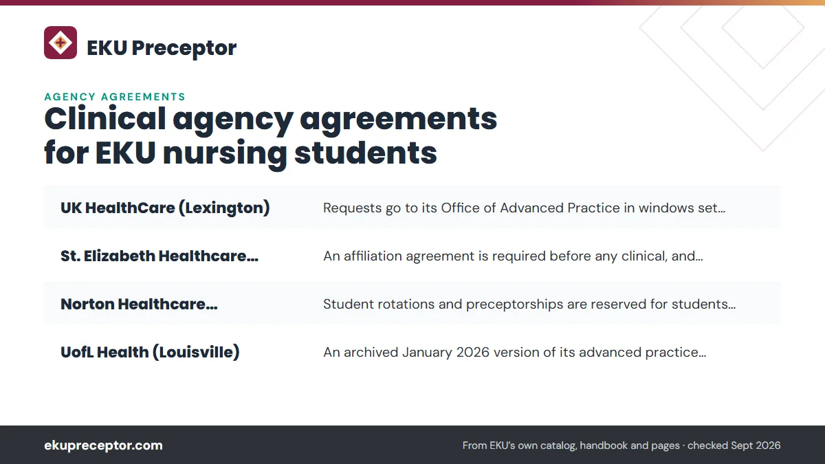 Table. Kentucky health systems' own published rules for NP and advanced practice students (each system's pages, checked September 2026): UK HealthCare (Lexington), Requests go to its Office of Advanced Practice in windows set by clinical dates; fall clinicals (August 1 to December 15) are requested 