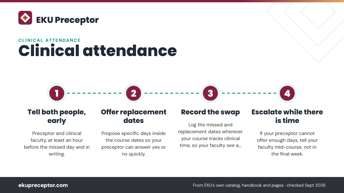 Numbered steps. Making up missed clinical time: 1 Tell both people, early; 2 Offer replacement dates; 3 Record the swap; 4 Escalate while there is time.