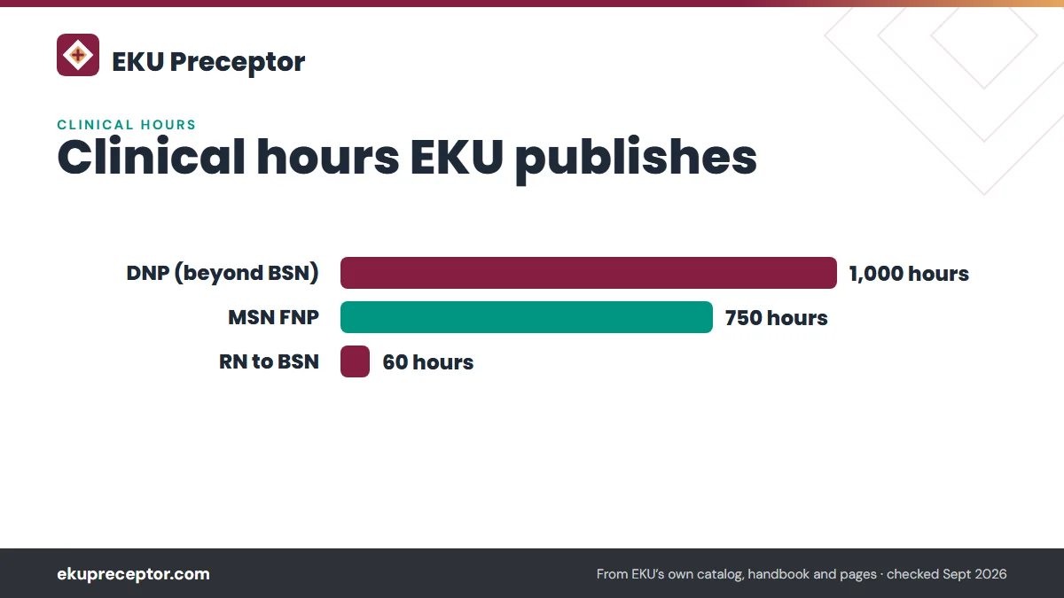 Bar chart of clinical hours EKU publishes: DNP at least 1,000 beyond the BSN; MSN FNP 750 direct patient care hours, the last 300 for synthesis; RN to BSN 60 clock hours (archived handbook). EKU publishes no PMHNP total.