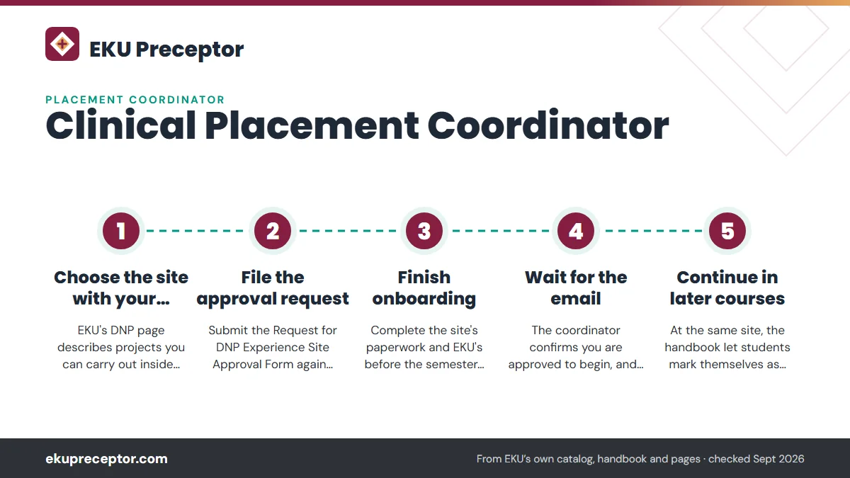 Numbered steps. The coordinator in EKU's DNP handbook: 1 Choose the site with your project in mind; 2 File the approval request; 3 Finish onboarding; 4 Wait for the email; 5 Continue in later courses.