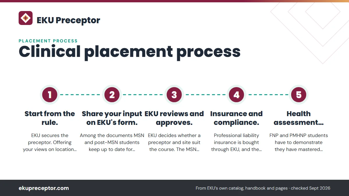 Numbered steps. The EKU path, step by step: 1 Start from the rule.; 2 Share your input on EKU's form.; 3 EKU reviews and approves.; 4 Insurance and compliance.; 5 Health assessment mastery..