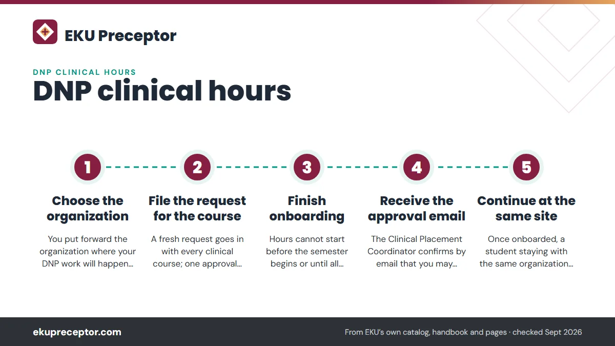 Numbered steps. The Request for DNP Experience Site Approval Form: 1 Choose the organization; 2 File the request for the course; 3 Finish onboarding; 4 Receive the approval email; 5 Continue at the same site.