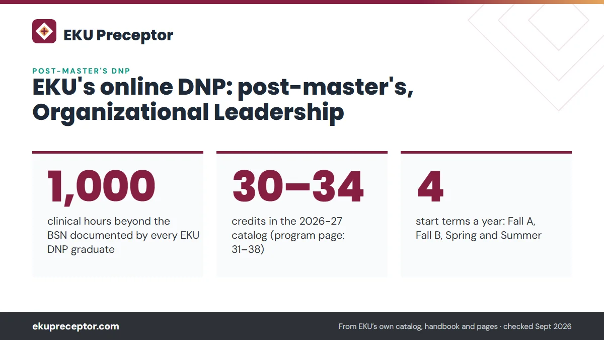 EKU's online DNP: post-master's, Organizational Leadership. 1,000: clinical hours beyond the BSN documented by every EKU DNP graduate; 30–34: credits in the 2026-27 catalog (program page: 31–38); 4: start terms a year: Fall A, Fall B, Spring and Summer.