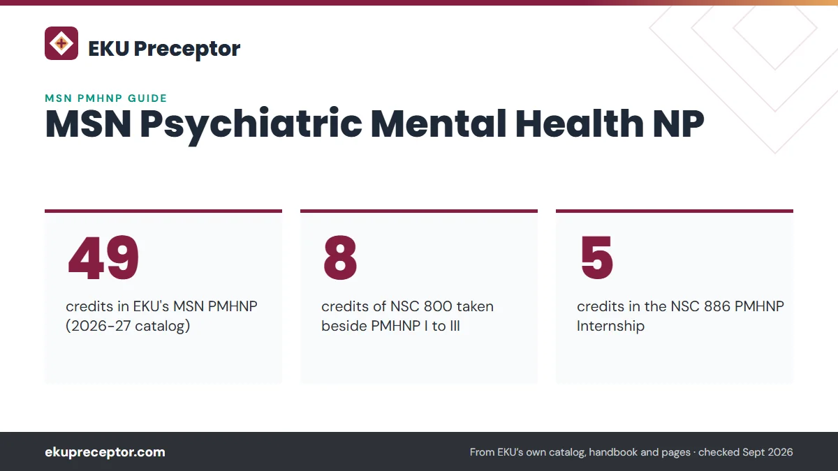 MSN Psychiatric Mental Health NP. 49: credits in EKU's MSN PMHNP (2026-27 catalog); 8: credits of NSC 800 taken beside PMHNP I to III; 5: credits in the NSC 886 PMHNP Internship.