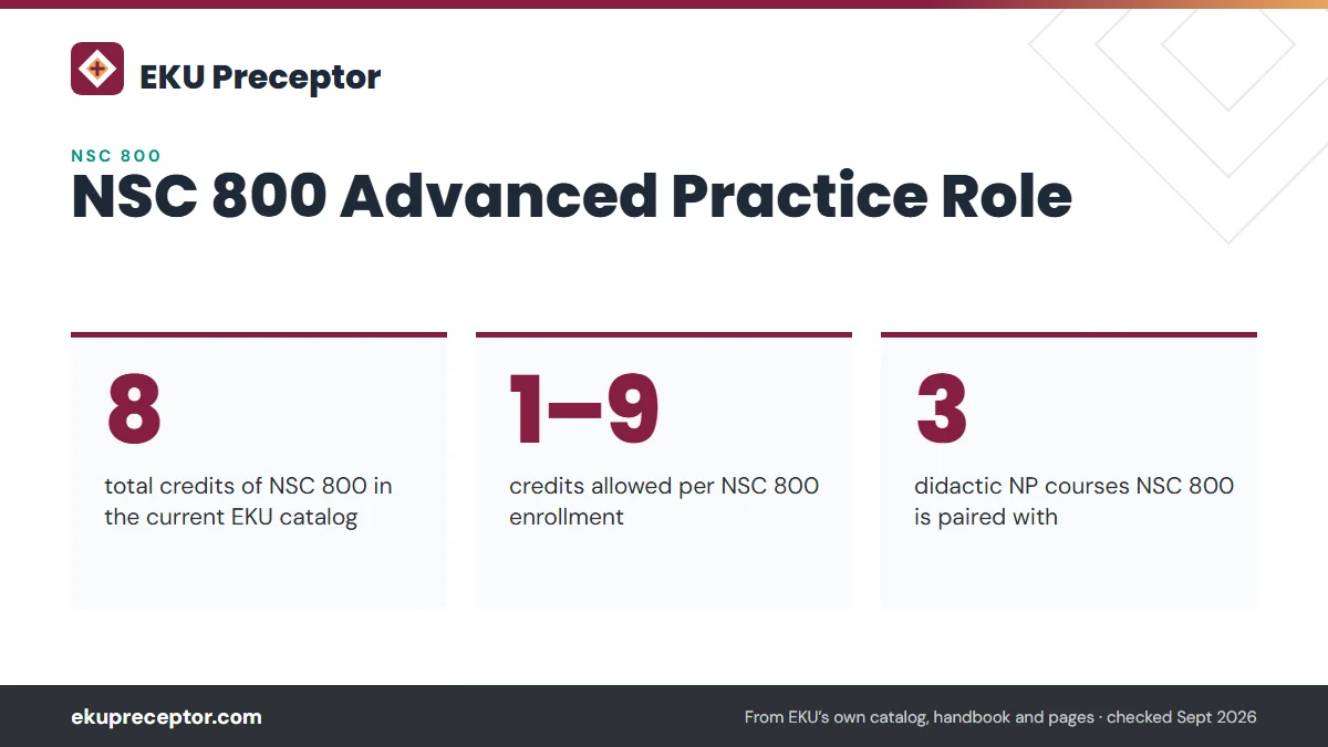 NSC 800 Advanced Practice Role. 8: total credits of NSC 800 in the current EKU catalog; 1–9: credits allowed per NSC 800 enrollment; 3: didactic NP courses NSC 800 is paired with.
