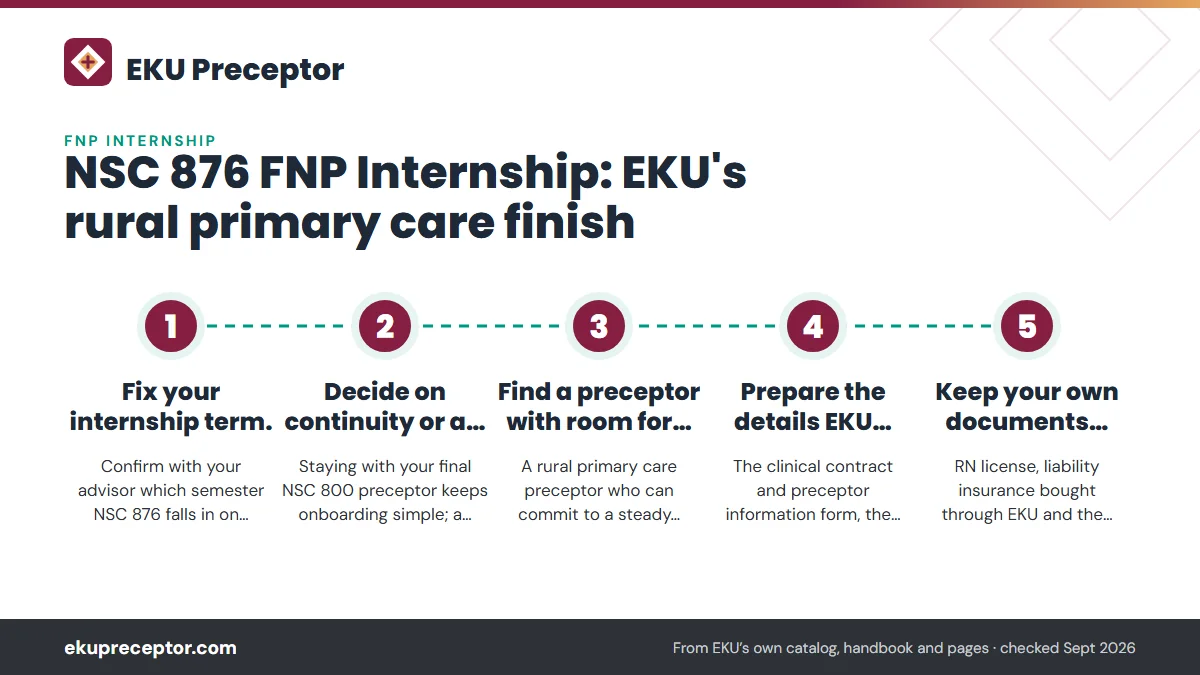 Numbered steps. Planning the internship preceptor early: 1 Fix your internship term.; 2 Decide on continuity or a new site.; 3 Find a preceptor with room for two days a week.; 4 Prepare the details EKU reviews.; 5 Keep your own documents current..