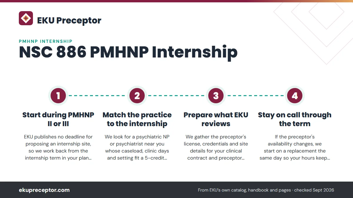 Numbered steps. How we line up your NSC 886 preceptor: 1 Start during PMHNP II or III; 2 Match the practice to the internship; 3 Prepare what EKU reviews; 4 Stay on call through the term.