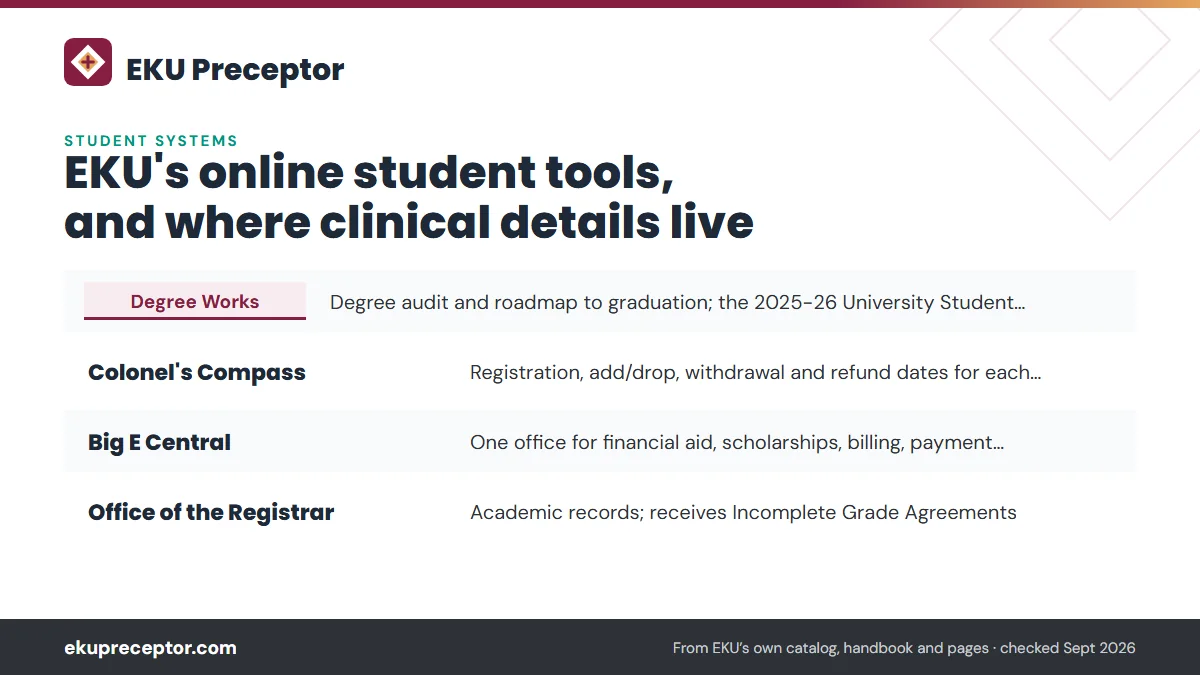Table. EKU planning and business tools for online nursing students: Degree Works, Degree audit and roadmap to graduation; the 2025-26 University Student Handbook points students there for GPA and standing; Colonel's Compass, Registration, add/drop, withdrawal and refund dates for each part of term: 