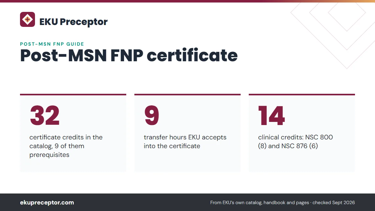 Post-MSN FNP certificate. 32: certificate credits in the catalog, 9 of them prerequisites; 9: transfer hours EKU accepts into the certificate; 14: clinical credits: NSC 800 (8) and NSC 876 (6).