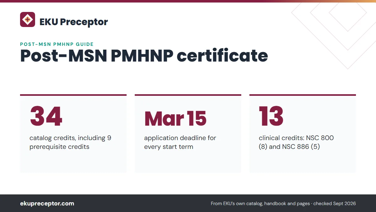 Post-MSN PMHNP certificate. 34: catalog credits, including 9 prerequisite credits; Mar 15: application deadline for every start term; 13: clinical credits: NSC 800 (8) and NSC 886 (5).