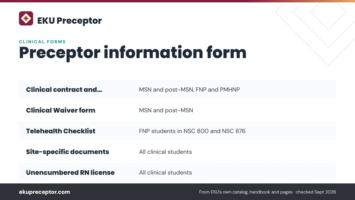 Table. Clinical documents named in EKU's MSN handbook (2021-22) and DNP handbook (2020), both archived: Clinical contract and preceptor information form, MSN and post-MSN, FNP and PMHNP; Clinical Waiver form, MSN and post-MSN; Telehealth Checklist, FNP students in NSC 800 and NSC 876; Site-specific 
