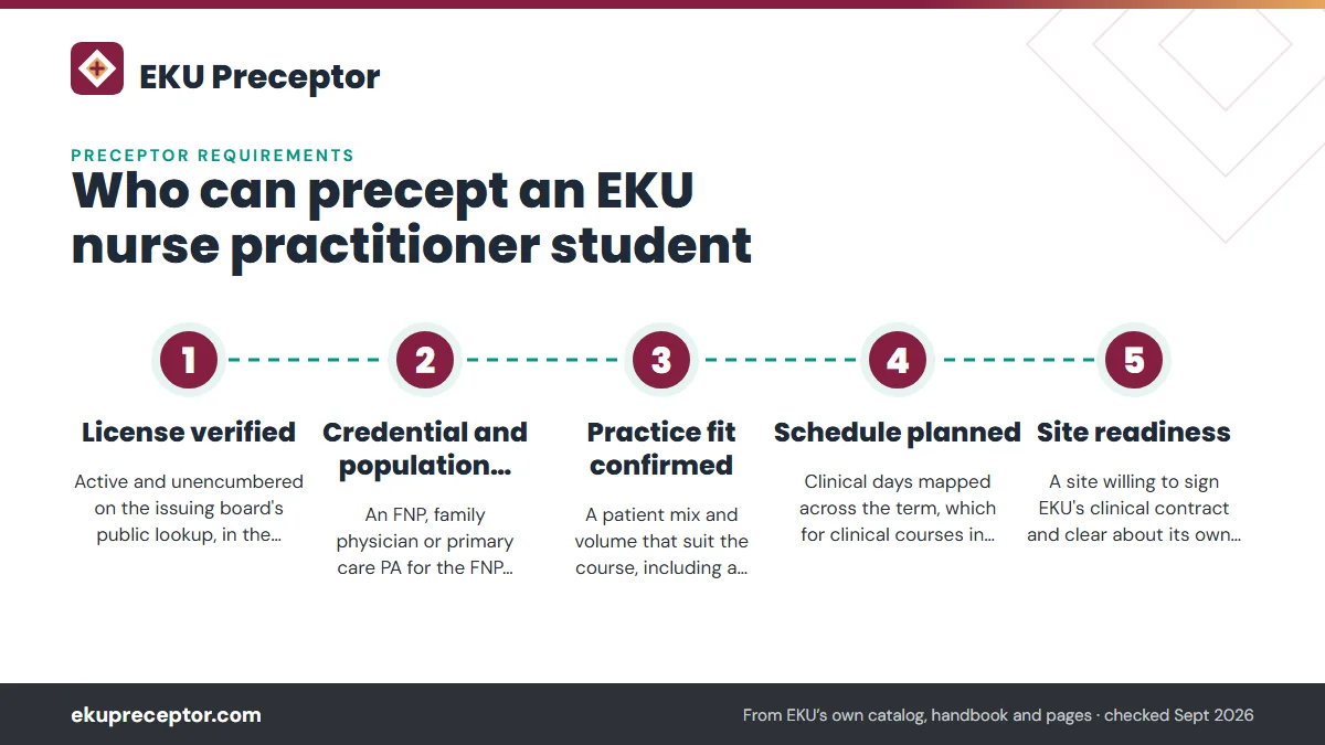 Numbered steps. Our pre-check before a preceptor reaches EKU: 1 License verified; 2 Credential and population matched; 3 Practice fit confirmed; 4 Schedule planned; 5 Site readiness.