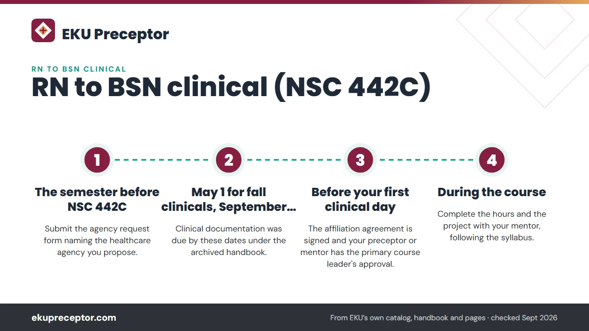 Numbered steps. The timeline to plan backward from: 1 The semester before NSC 442C; 2 May 1 for fall clinicals, September 1 for spring; 3 Before your first clinical day; 4 During the course.