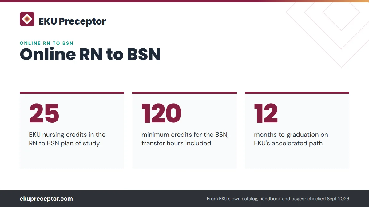 Online RN to BSN. 25: EKU nursing credits in the RN to BSN plan of study; 120: minimum credits for the BSN, transfer hours included; 12: months to graduation on EKU's accelerated path.