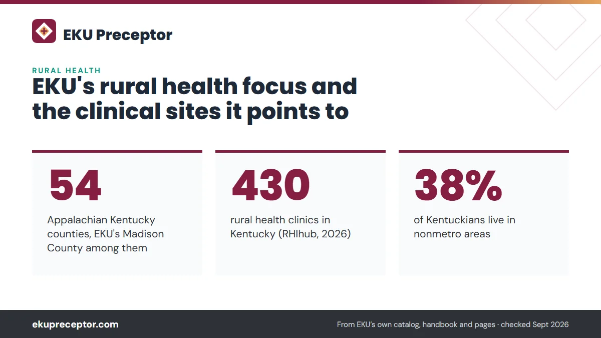 EKU's rural health focus and the clinical sites it points to. 54: Appalachian Kentucky counties, EKU's Madison County among them; 430: rural health clinics in Kentucky (RHIhub, 2026); 38%: of Kentuckians live in nonmetro areas.