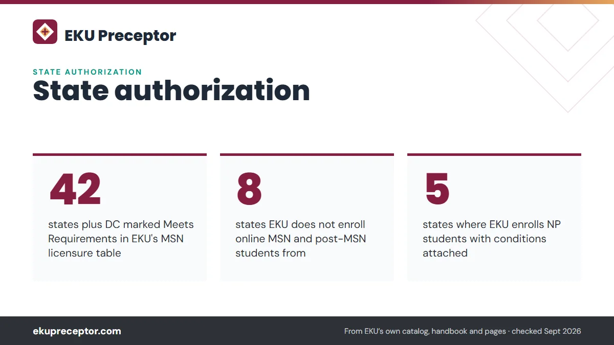 State authorization. 42: states plus DC marked Meets Requirements in EKU's MSN licensure table; 8: states EKU does not enroll online MSN and post-MSN students from; 5: states where EKU enrolls NP students with conditions attached.