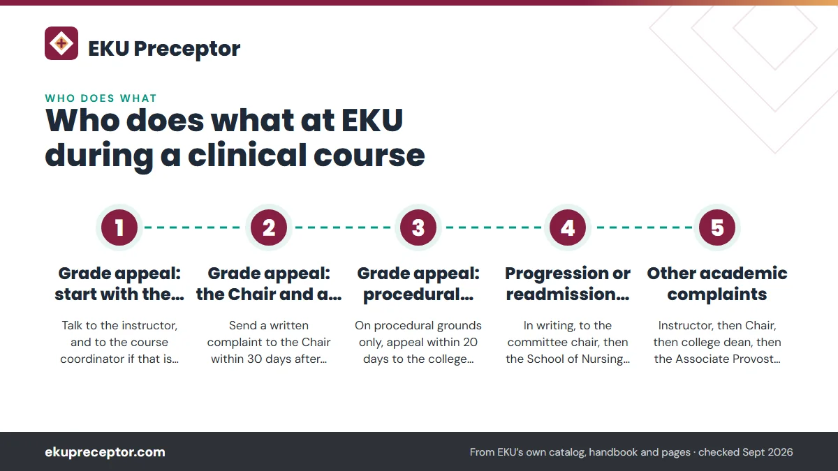 Numbered steps. The appeal chain, step by step: 1 Grade appeal: start with the instructor; 2 Grade appeal: the Chair and a committee; 3 Grade appeal: procedural review; 4 Progression or readmission appeals; 5 Other academic complaints.