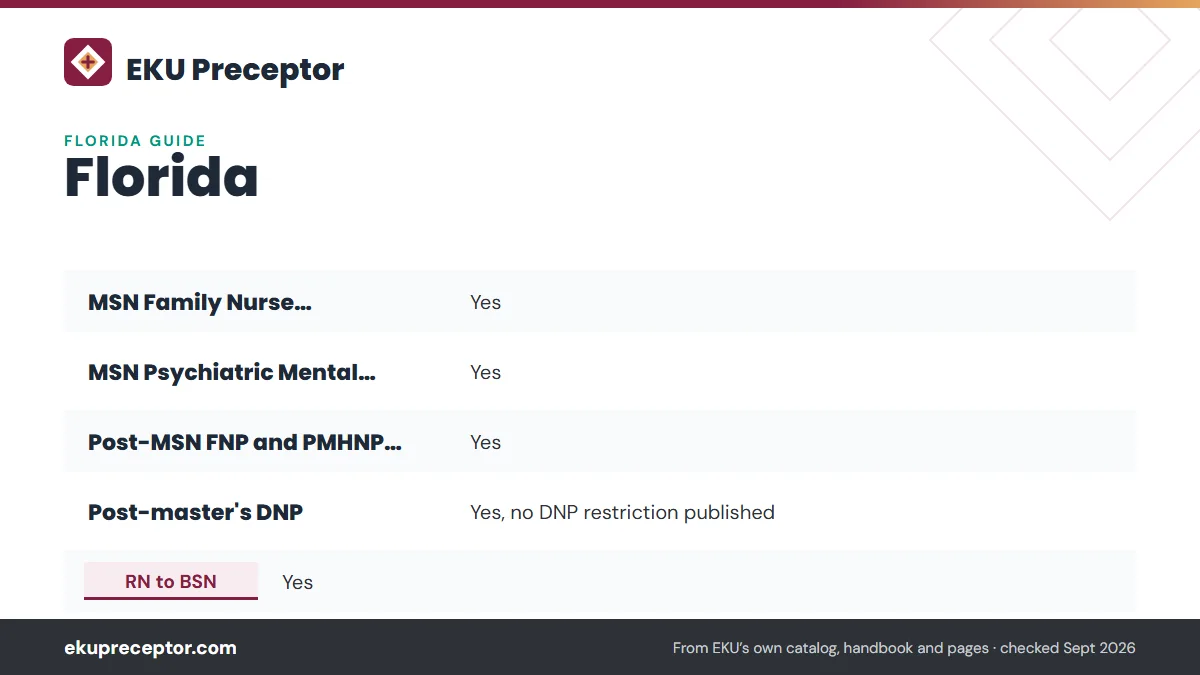 Table. EKU status for students living in Florida (state authorization page, modified September 23, 2026): MSN Family Nurse Practitioner, Yes; MSN Psychiatric Mental Health NP, Yes; Post-MSN FNP and PMHNP certificates, Yes; Post-master's DNP, Yes, no DNP restriction published.