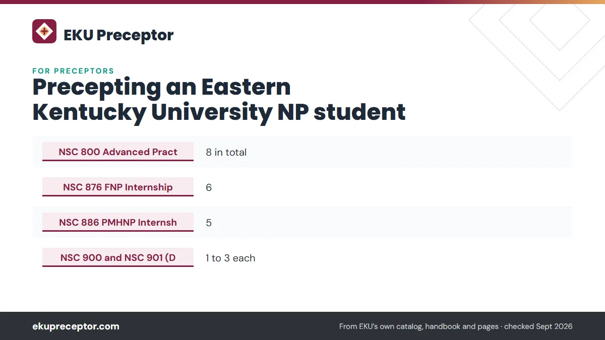 Table. EKU nurse practitioner clinical courses (EKU 2026-27 catalog): NSC 800 Advanced Practice Role, 8 in total; NSC 876 FNP Internship, 6; NSC 886 PMHNP Internship, 5; NSC 900 and NSC 901 (DNP), 1 to 3 each.
