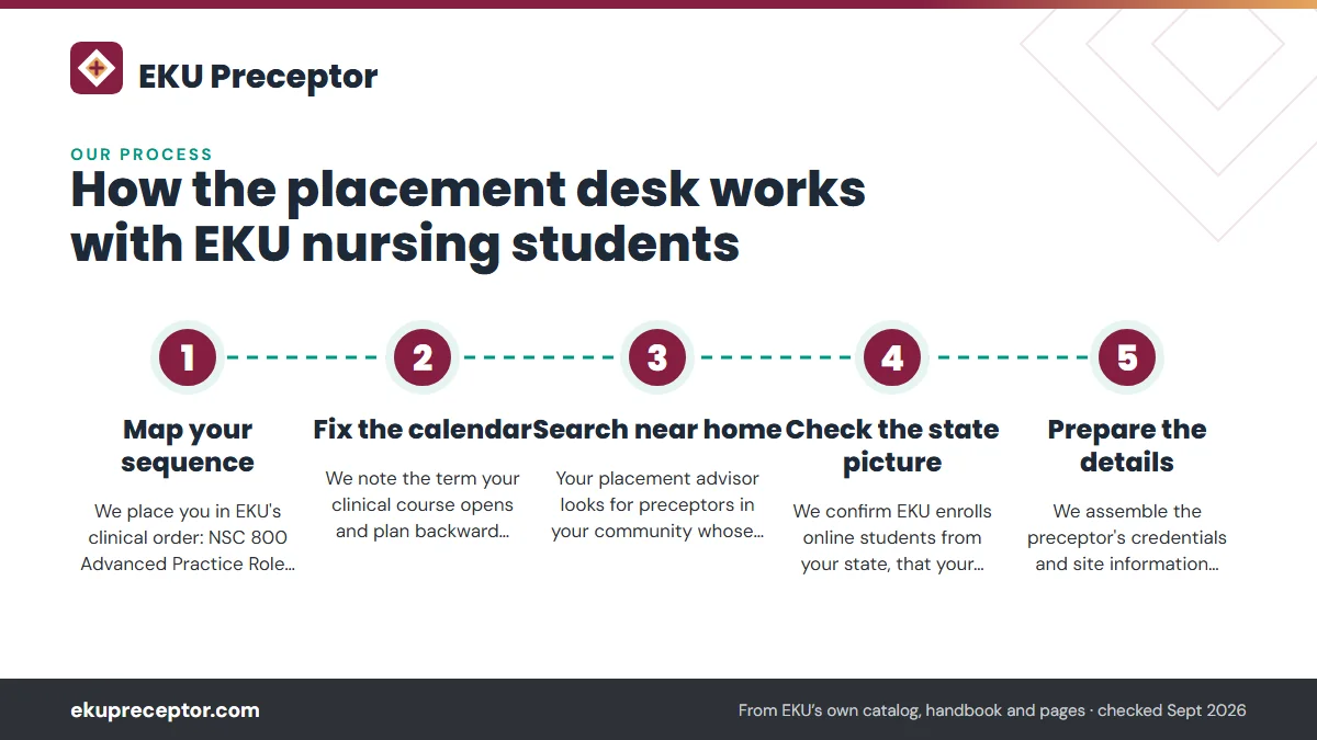 Numbered steps. The six steps, from first message to last clinical day: 1 Map your sequence; 2 Fix the calendar; 3 Search near home; 4 Check the state picture; 5 Prepare the details.