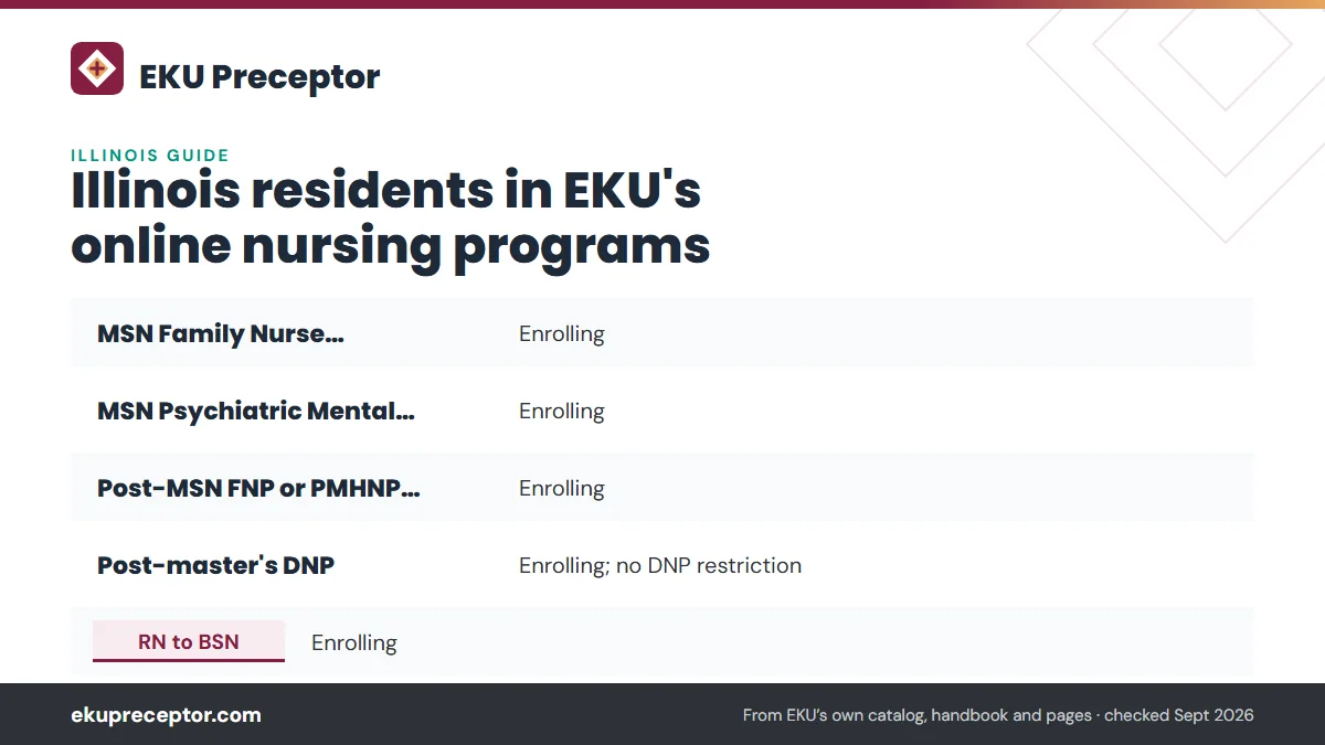 Table. EKU's Illinois entries as of the September 23, 2026 page: MSN Family Nurse Practitioner, Enrolling; MSN Psychiatric Mental Health NP, Enrolling; Post-MSN FNP or PMHNP certificate, Enrolling; Post-master's DNP, Enrolling; no DNP restriction.