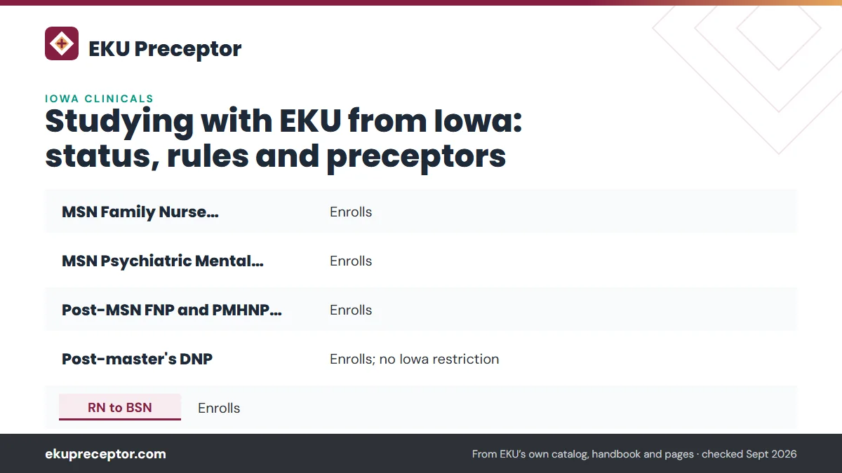 Table. EKU's published status for Iowa (state authorization page, modified September 23, 2026): MSN Family Nurse Practitioner, Enrolls; MSN Psychiatric Mental Health NP, Enrolls; Post-MSN FNP and PMHNP certificates, Enrolls; Post-master's DNP, Enrolls; no Iowa restriction.
