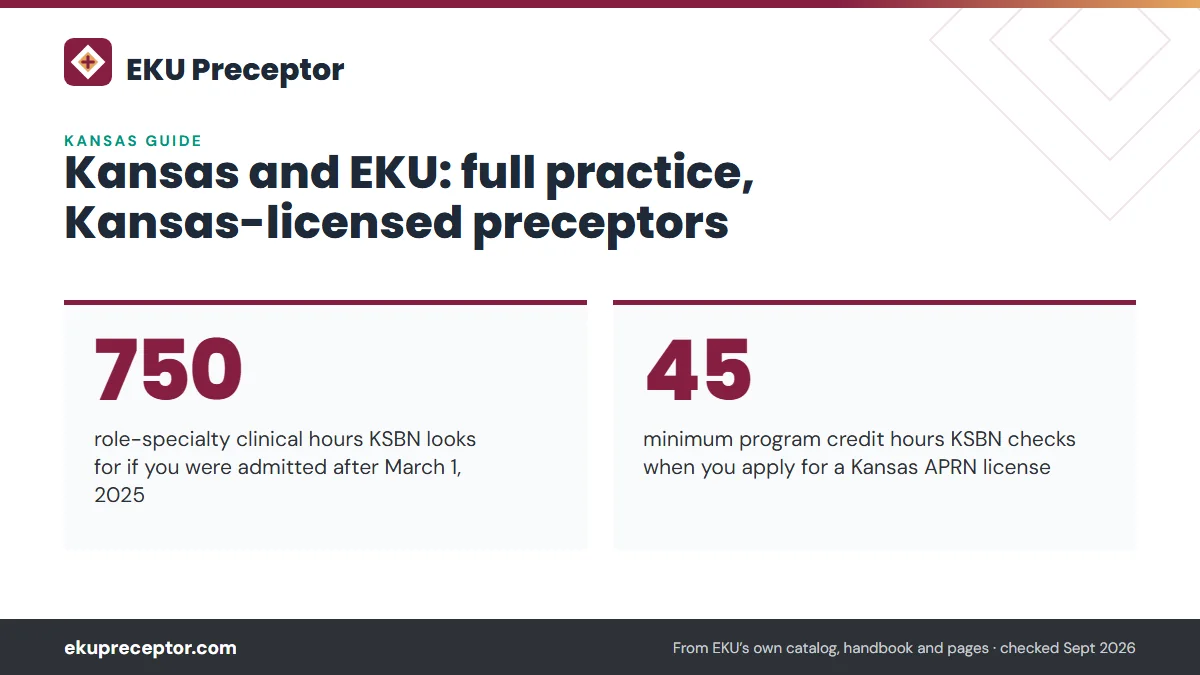 Kansas and EKU: full practice, Kansas-licensed preceptors. 750: role-specialty clinical hours KSBN looks for if you were admitted after March 1, 2025; 45: minimum program credit hours KSBN checks when you apply for a Kansas APRN license.