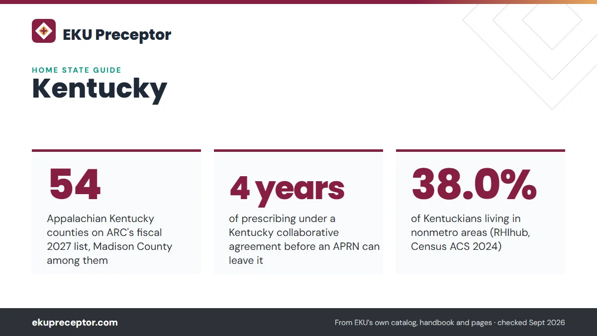 Kentucky. 54: Appalachian Kentucky counties on ARC's fiscal 2027 list, Madison County among them; 4 years: of prescribing under a Kentucky collaborative agreement before an APRN can leave it; 38.0%: of Kentuckians living in nonmetro areas (RHIhub, Census ACS 2024).