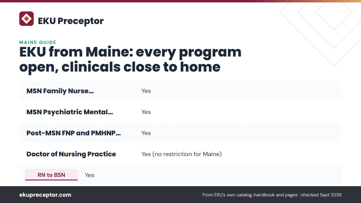 Table. EKU status for Maine (EKU state authorization page, modified September 23, 2026): MSN Family Nurse Practitioner, Yes; MSN Psychiatric Mental Health NP, Yes; Post-MSN FNP and PMHNP certificates, Yes; Doctor of Nursing Practice, Yes (no restriction for Maine).
