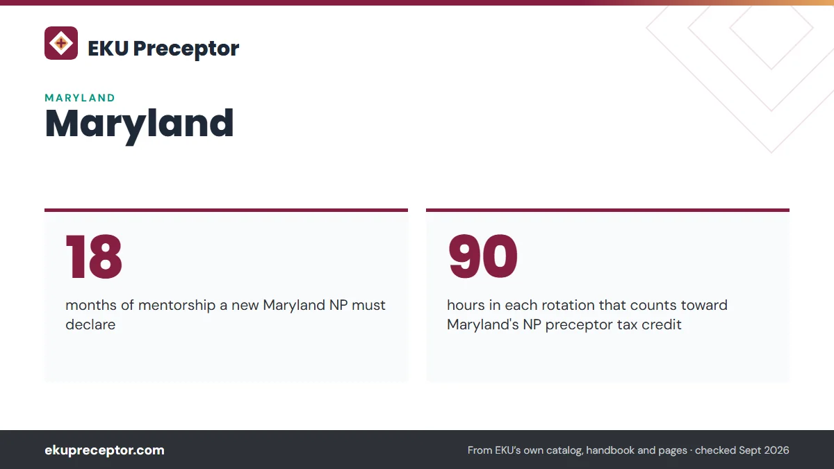 Maryland. 18: months of mentorship a new Maryland NP must declare; 90: hours in each rotation that counts toward Maryland's NP preceptor tax credit.
