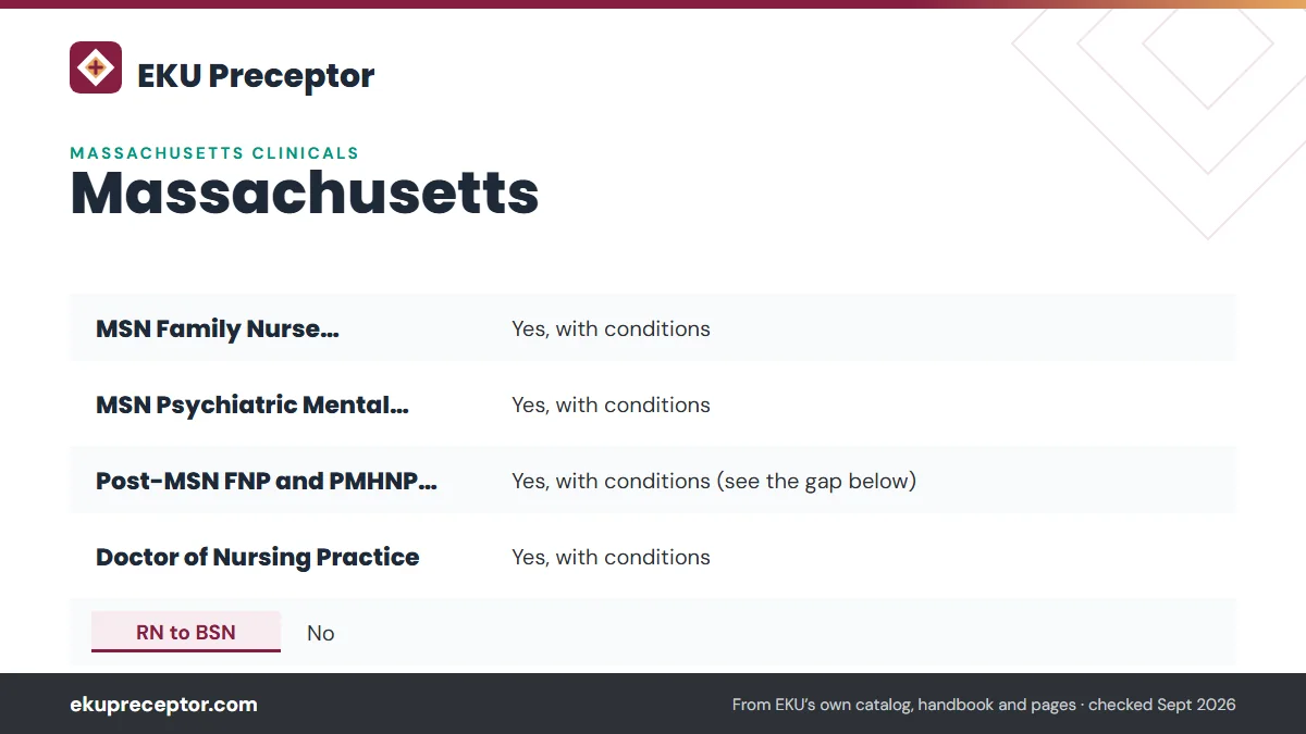 Table. EKU status for Massachusetts residents (EKU state authorization page, modified September 23, 2026): MSN Family Nurse Practitioner, Yes, with conditions; MSN Psychiatric Mental Health NP, Yes, with conditions; Post-MSN FNP and PMHNP certificates, Yes, with conditions (see the gap below); Docto