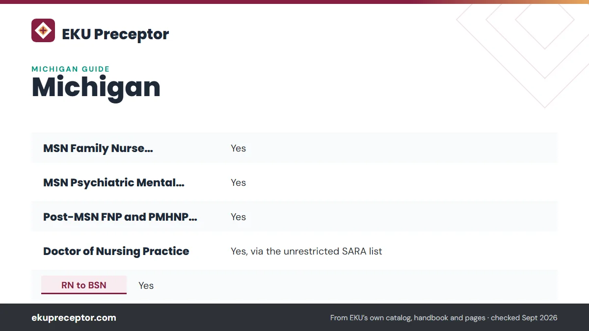 Table. EKU status for Michigan (EKU state authorization page, modified September 23, 2026): MSN Family Nurse Practitioner, Yes; MSN Psychiatric Mental Health NP, Yes; Post-MSN FNP and PMHNP certificates, Yes; Doctor of Nursing Practice, Yes, via the unrestricted SARA list.