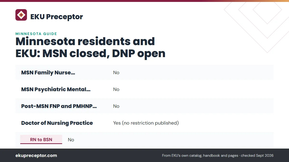 Table. EKU status for Minnesota (EKU state authorization page, modified September 23, 2026): MSN Family Nurse Practitioner, No; MSN Psychiatric Mental Health NP, No; Post-MSN FNP and PMHNP certificates, No; Doctor of Nursing Practice, Yes (no restriction published).