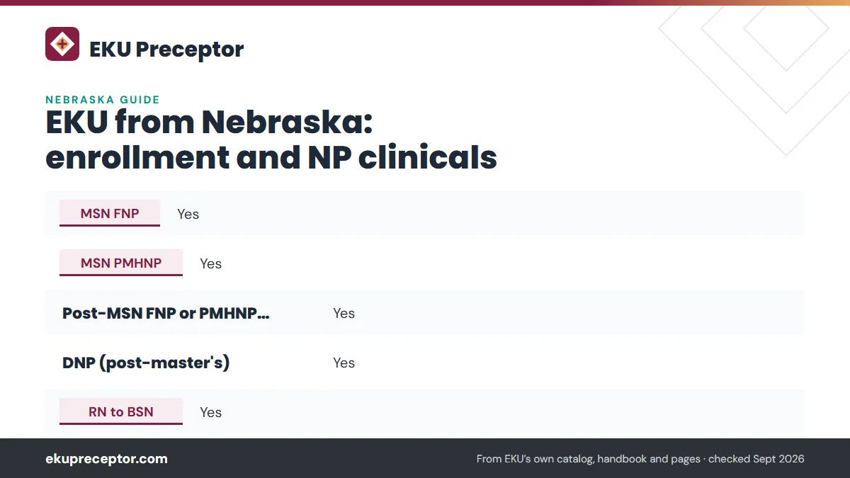 Table. Nebraska on EKU's state authorization page (checked September 25, 2026): MSN FNP, Yes; MSN PMHNP, Yes; Post-MSN FNP or PMHNP certificate, Yes; DNP (post-master's), Yes.