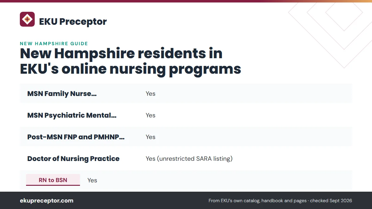 Table. EKU status for New Hampshire (EKU state authorization page, modified September 23, 2026): MSN Family Nurse Practitioner, Yes; MSN Psychiatric Mental Health NP, Yes; Post-MSN FNP and PMHNP certificates, Yes; Doctor of Nursing Practice, Yes (unrestricted SARA listing).