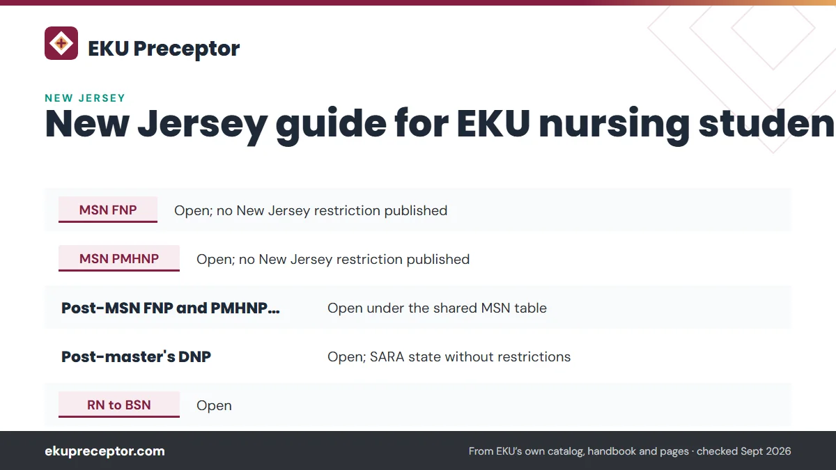 Table. What EKU's state authorization page shows for New Jersey (modified September 23, 2026): MSN FNP, Open; no New Jersey restriction published; MSN PMHNP, Open; no New Jersey restriction published; Post-MSN FNP and PMHNP certificates, Open under the shared MSN table; Post-master's DNP, Open; SARA