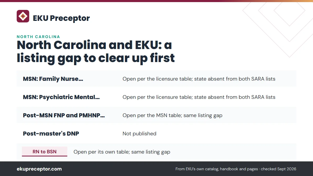 Table. EKU's North Carolina status by program (eku.edu/state-authorization, page modified September 23, 2026): MSN: Family Nurse Practitioner, Open per the licensure table; state absent from both SARA lists; MSN: Psychiatric Mental Health NP, Open per the licensure table; state absent from both SARA